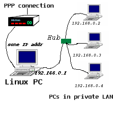 réseau avec IP
masquerading